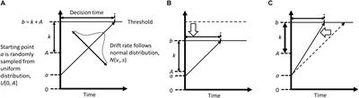 Linear Ballistic Accumulator Modeling of Attentional Bias Modification Revealed Disturbed Evidence Accumulation of Negative Information by Explicit Instruction